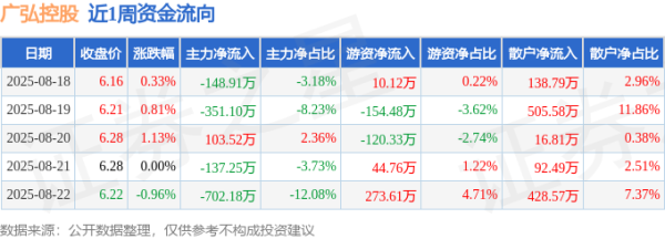 股票配资平台配资炒股 本周盘点（8.18-8.22）：广弘控股周涨1.30%，主力资金合计净流出1235.92万元